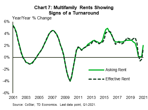 Chart 7 shows year-over-year multifamily rent growth for effective rent and asking rent. The two series follow each other very closely. Rent growth decelerated sharply after the onset of the pandemic and slowed to a crawl in the second half of 2020. But, it appears to have turned a corner recently, with both rent indexes up around 2% year-over-year at the start of this year. 