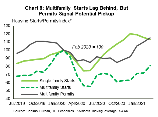 Chart 8 shows three indicators: U.S. single-family starts, multifamily stars and multifamily permits. All three are smoothed using at 3-month moving average and are indexed, with February 2020 set at a value of 100. All three indicators headed lower after the onset of the pandemic. Single-family starts, however, recovered quickly, rising to a value of around 120 by the end of last year, before easing a bit at the start of this year. Multifamily starts remain well below the 100 level, even as at the start of this year. But, multifamily permits have surged higher recently, moving well past the pre-pandemic level at the start of this year. 