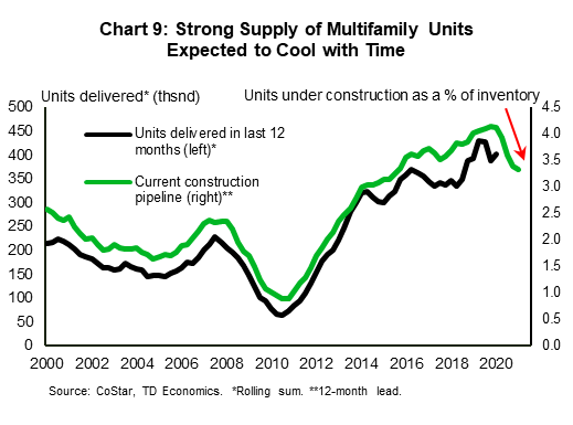 Chart 9 shows two indicators: units delivered in the last 12 months on the left and the number of units as a percentage of inventory to the right. The latter indicator, which can be thought of as the current construction pipeline, is shifted forward by a year to be used as a leading indicator. When this is done, the correlation between the two series improves to the point where they appear to more broadly in line with each other. The construction pipeline, however, has fallen in recent quarters – a trend that foretells a slowdown in the number of delivered multifamily units several months down the road. 