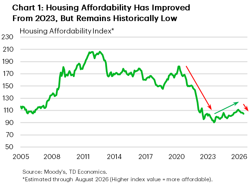 Chart 1 shows the U.S. housing affordability index deteriorating sharply after 2020 and reaching a trough in late 2023, followed by a partial recovery. Affordability weakened again during the summer of 2026 as mortgage rates moved higher and remains well below historical norms.