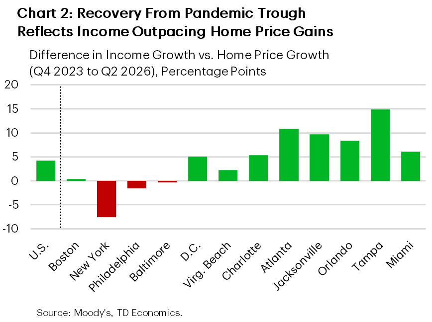 Chart 2 compares growth in median single-family home prices and median family income for the U.S. and 12 East Coast metros from Q4 2023 to Q2 2026. Income grew faster than home prices in most metros, with the largest favorable gaps in Tampa, Jacksonville and Atlanta. That said, home price growth outpaced income growth in New York, Philadelphia and Baltimore.