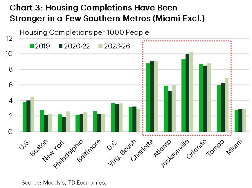 Chart 3 shows average annual housing completions per 1,000 residents across the United States and 12 East Coast metros in 2019, 2020 to 2022, and 2023 to 2026. Completions were generally stronger in Charlotte, Atlanta, Jacksonville, Orlando and Tampa than in the Northeast metros and Miami.