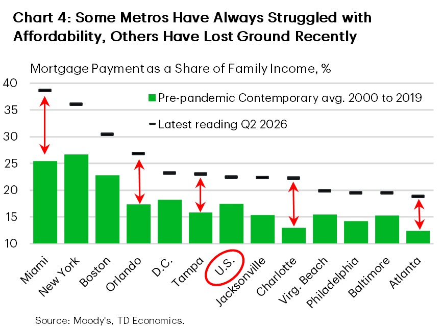 Chart 4 shows mortgage payments on a median-priced single-family home as a share of median family income in Q2 2026 compared with the 2000-to-2019 average. The latest mortgage burden is higher than the pre-pandemic average in every metro and is highest in Miami, followed by New York and Boston. Some metros show a large gap between the two measures (i.e., Charlotte, Atlanta, etc.). 