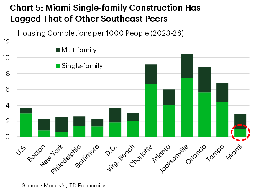 Chart 5 shows average annual single-family and multifamily housing completions per 1,000 residents from 2023 to 2026. Completions were generally higher across the Southeast metros, but Miami delivered less housing than Charlotte, Atlanta, Jacksonville, Orlando and Tampa. A relatively large share of Miami’s completed housing were multifamily units.
