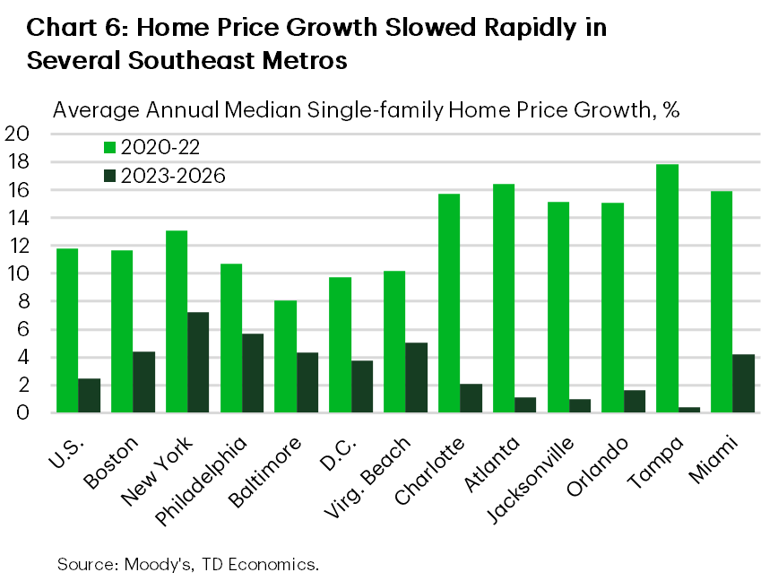 Chart 1 is a bar chart showing federal budget balances remaining in deficit but improvi