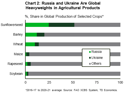 Chart 2 shows the global share of combined Russia-Ukraine production of selected crops. The data, compiled by the Food and Agriculture Organization (FAO) of the United Nations, shows average shares over the last few years. The chart shows that Russia and Ukraine combined accounted for about half the global sunflower seed production. The combined global shares of barley, wheat, maize, rapeseed, and soybean are much smaller but still substantial.