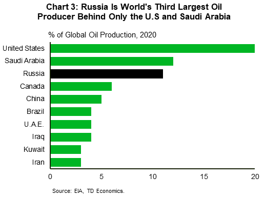 Chart 3 shows the top 10 global oil producers according to EIA data for year 2020. Leading the list is the United States, which accounted for around 20% of global production, followed by Saudi Arabia in second place at about 12%. Russia accounted for roughly 11% of global oil production in 2020, sitting in third place.