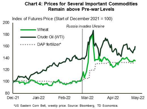 Chart 4 shows prices for three commodities – wheat, crude oil and DAP fertilizer – indexed at a value of 100 at the start of December 2021. The price of wheat and DAP fertilizer surged higher following Russia's invasion of Ukraine on Feb 24th, 2022. Crude oil also surged, but unlike the relatively flat profile that wheat and DAP fertilizer exhibit between December 2021 and February 2022, the price of oil was also on a gradual rise in the months leading to the invasion. Despite some recent volatility, prices for all three commodities remain above pre-war levels. 