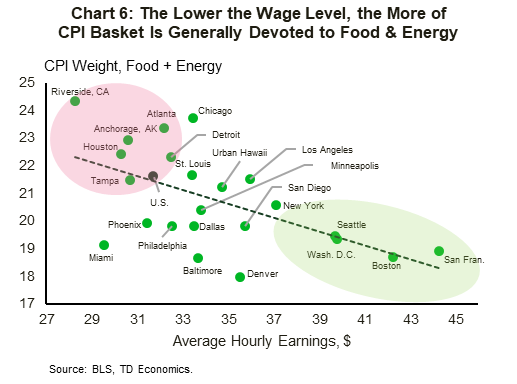 Chart 6 shows the weigh of food and energy in the CPI basket for 23 metro areas and the United States, benchmarked against average hourly earnings (i.e., wage level). The information is displayed in a scatter plot. In general, the higher the wage level, the smaller the share that food and energy in the CPI basket, and vice-versa.