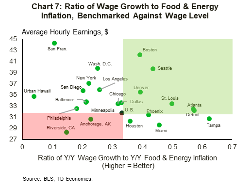 Chart 7 shows the ratio of year-over-year wage growth to year-over-year food & energy inflation (combined), benchmarked against the wage level. These two metrics are displayed in a scatter plot for 23 metro areas and the United States. A low wage-to-inflation ratio, together with a low wage level indicate poor outcomes. Sitting below the national tally on both of these metrics are the metropolitan areas of Riverside (California) and Anchorage (Alaska). Several metros sit at the opposite end of the spectrum by scoring above the national tally on both metrics, which points to better outcomes. This includes metros such as Boston, Seattle and Denver.