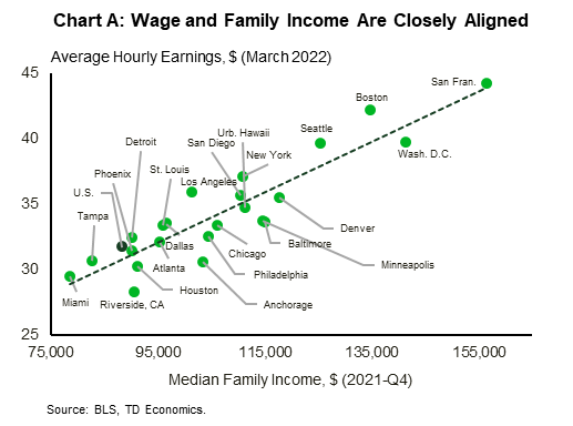 Chart A in the Appendix shows average hourly earnings (wage level) and median family income for 23 metro areas and the United States. The information is displayed in a scatter plot, with the data showing a tight relationship between the two series. In general, the higher the hourly wage level, the higher the median family income in each metro area, and vice-versa.