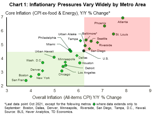 Chart 1 shows the rate of inflation in 23 metro areas across the country, with overall inflation as measures by the CPI (Consumer Price Index) on the X-axis and core inflation (CPI excluding food and energy) on the Y-axis. The data is for October 2021 for most metros, but only goes out to September 2021 for 9 metros. The latter include Boston, Dallas, Denver, Minneapolis, Riverside, San Diego, Tampa, D.C. and Urban Hawaii. The chart shows that metros like Atlanta, Phoenix and St. Louis are experiencing strong inflation, both overall and core, with overall inflation for these metros in the 7-8% y/y range, and core inflation in the 6-7% range. On the other hand, several of the largest U.S. metros such as New York, San Francisco and Boston are at the low end of the inflation scale, with overall inflation in the 4-5% range and core inflation in the 2-3% range.