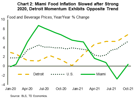 Chart 2 shows the level of food inflation in y/y terms for the United States, Miami and Detroit from January 2020 until October 2021. The chart shows that Miami experienced a more rapid increase in food prices during the early phase of the pandemic relative to both Detroit and the nation. Momentum has shifted this year, however, with food inflation in Detroit (close to 7% y/y) now running at a much faster pace than both Miami (around 0.5% y/y) and the nation (around 5% y/y).