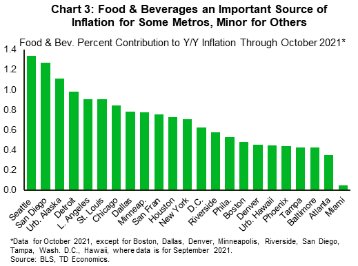 Chart 3 shows the percent contribution of the food and beverage category to overall inflation for 23 metro areas across the country over the past year. The data is for October 2021 for most metros, but only goes out to September 2021 for 9 metros. The latter include Boston, Dallas, Denver, Minneapolis, Riverside, San Diego, Tampa, D.C. and Urban Hawaii. The chart shows that food inflation has been an important contributor to overall inflation in some metros this year (i.e., Seattle, San Diego, Urban Alaska, Detroit – contributing more than one percentage point to overall inflation), and much less so in others (i.e., Miami, Atlanta, Baltimore, Tampa – contributing less than half of a percentage point). 