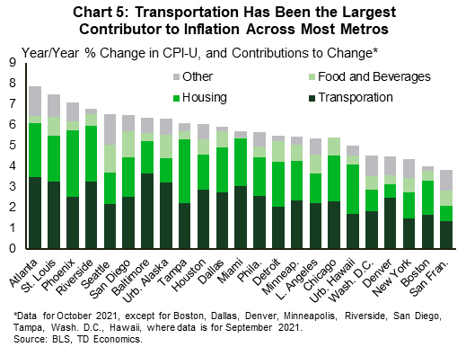Chart 5 shows the level of overall inflation for 23 metro areas as of September/October 2021, ranked from highest to lowest. The data is expressed in the form of a stacked bar chart. The percent contributions to overall inflation from four categories (transportation, housing, food and beverage, and a residual category) are stacked together to make up the overall level of inflation. The transportation category (colored in black) is visibly the biggest chunk/contributor to overall inflation across most metros.