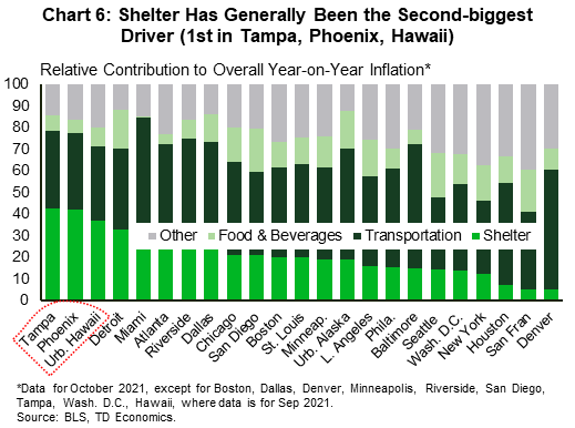 Chart 6 is similar to chart 5 but the contributions to overall inflation from each category are readjusted and expressed in relative terms to overall inflation. The contributions from all four categories – transportation, shelter, food and beverage and a residual category – sum up to 100%. This is done with the intent to get a clearer picture as to which categories are the most important in relative terms across the cohort. Note that chart 6 uses the 'shelter' category instead of 'housing', which was used in chart 5. Shelter is a subset of housing as it excludes elements such as fuels & utilities, and household furnishings. The chart shows that the shelter category has generally been the second-biggest source of inflation after transportation across most metros, except for in Tampa, Phoenix and Urban Hawaii where it is the top driving force.