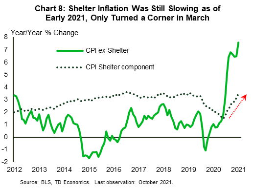 Chart 8 shows year-over-year price changes for two series: the U.S. shelter CPI (Consumer Price Index) component, and overall CPI excluding shelter. The data show that shelter inflation pressures were slower to build, accelerating only in March of this year. By comparison, the acceleration in overall inflation excluding shelter occurred much earlier, beginning in the second half of 2020.