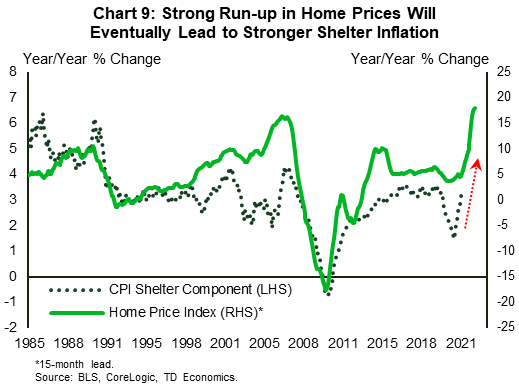 Chart 9 shows year-over-year percent changes in the U.S. CPI shelter component (on the left-hand side), and U.S. home price index from CoreLogic (on the right-hand side). The data is adjusted so that home price growth leads the CPI shelter component by 15 months. Once this is done, trends in the two series closely track each other. Using home price growth as a leading indicator, the chart suggests that the recent acceleration in home price growth will lead to stronger shelter inflation ahead.