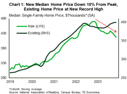 Chart 1 shows the median single-family home price for existing homes on the right-hand side and new homes on the left-hand side. Both series are seasonally adjusted and are smoothed on a 3-month moving average basis. The chart shows that after falling roughly 3.5% peak to trough, the existing home price has recovered over the last few months, moderately eclipsing its historical peak set earlier in the pandemic. On the other hand, the new single-family home price has generally continued to trend lower, falling over 10% from the peak so far. 