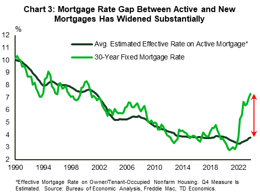 Chart 3 shows the estimated effective rate on active mortgages and the rate for 30-year fixed mortgages for those seeking a new mortgage. The data is in quarterly terms and stretches back to 1990. The chart shows that a large gap of at least 230 basis points has developed recently between the (lower) rate paid on previously negotiated mortgages and the (higher) rate available to those obtaining a new mortgage.  