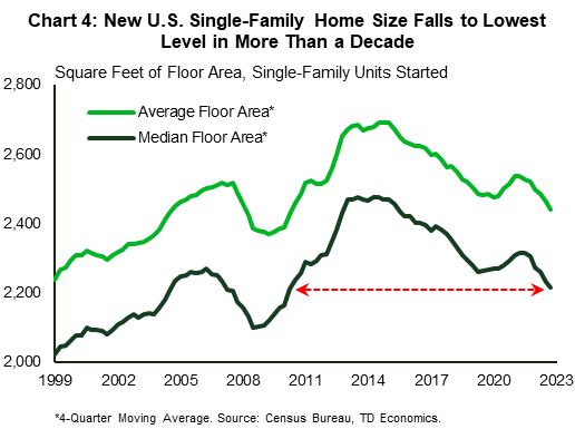 Chart 4 shows the average and median floor area in square feet for single-family homes that builders begun construction on in any given quarter. The data is smoothed over through a four-quarter moving average, stretching back to 1999. The chart shows that the size of new homes rose in 2021. But since then, the trend has reversed course, with the size of new homes falling to the lowest level in more than a decade. 