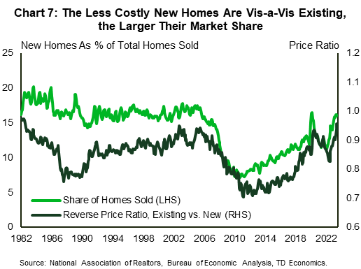 Chart 7 shows the ratio of new versus existing median home prices, and the share of 'total single-family homes sold' captured by the new home market. The chart shows a correlation between the two measures, such that the less costly new homes are vis-a-vis existing homes, the larger their market share. 