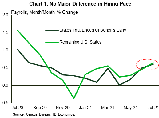 Chart 1 shows the month-to-month job growth for two groups of states over the past year. In the black line are states that ended the enhanced unemployment benefits prematurely (before the September 6th deadline). In the green line are states that did not. The chart shows no major difference in the pace of hiring among the two groups in June and July of this year. 
