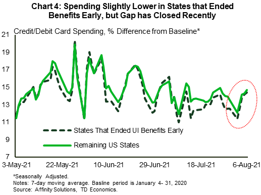 Chart 4 has two lines showing credit and debit card spending for US states who ended enhanced unemployment benefits early (in the black dotted line) and the remaining states that did not (in the green line). The spending data is represented as a percentage difference from the baseline period of January 4 – 31 2020 and is smoothed using a seven-day moving average. The graph shows that during July 2021, states that ended unemployment benefits early had slightly lower spending levels than those who did not, but the gap between the two narrowed notably at the start of August.