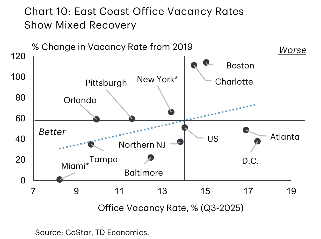 Chart 10 shows a scatter plot with the Q3-2025 office vacancy rate on the X-axis for 12 East Coast metro areas, and the change in their vacancy rate relative to the pre-pandemic level on the y-axis. Using both as a measure to judge market performance, the chart shows markets like Miami and Tampa are faring better, while others like D.C. and Boston are faring worse.