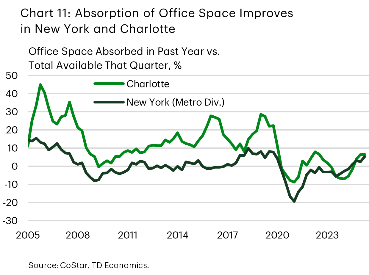 Chart 11 shows the absorption of office space on a 4-quarter rolling basis relative to total available space that quarter. The chart, which singles out Charlotte and New York, shows that this measure of absorption has improved notably in both markets. 