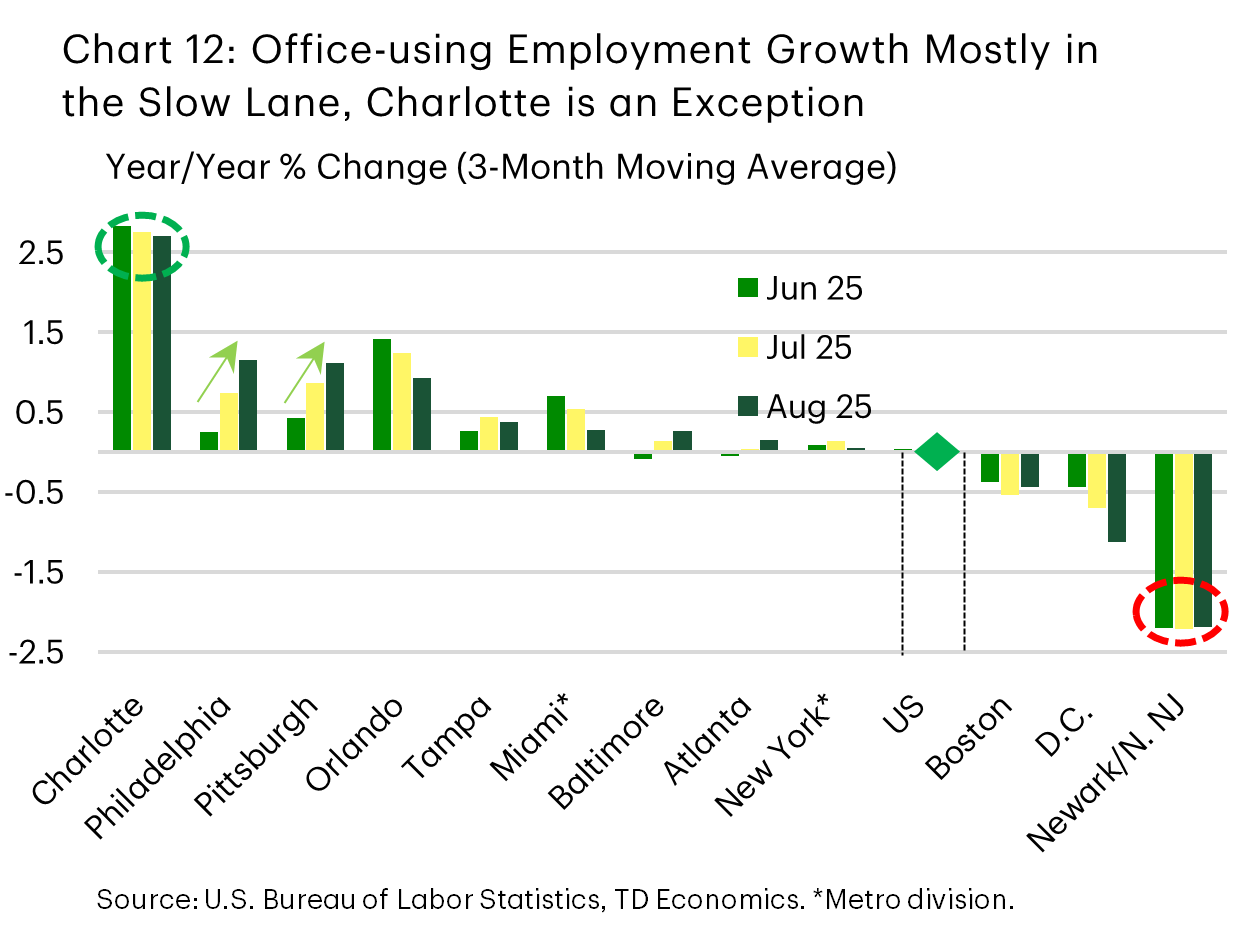Chart 12 shows the office vacancy rate for a few large office markets on the East Coast indexed at 2019 levels for a value of 100. The chart shows that Miami is the only market to have made a full recovery, with its office vacancy rate already back at 2019 levels. Showing the largest increase are Charlotte and Boston, with the index in the former having plateaued recently, while the latter continues to trend higher. Showing meaningful improvement over the past year is New York. 