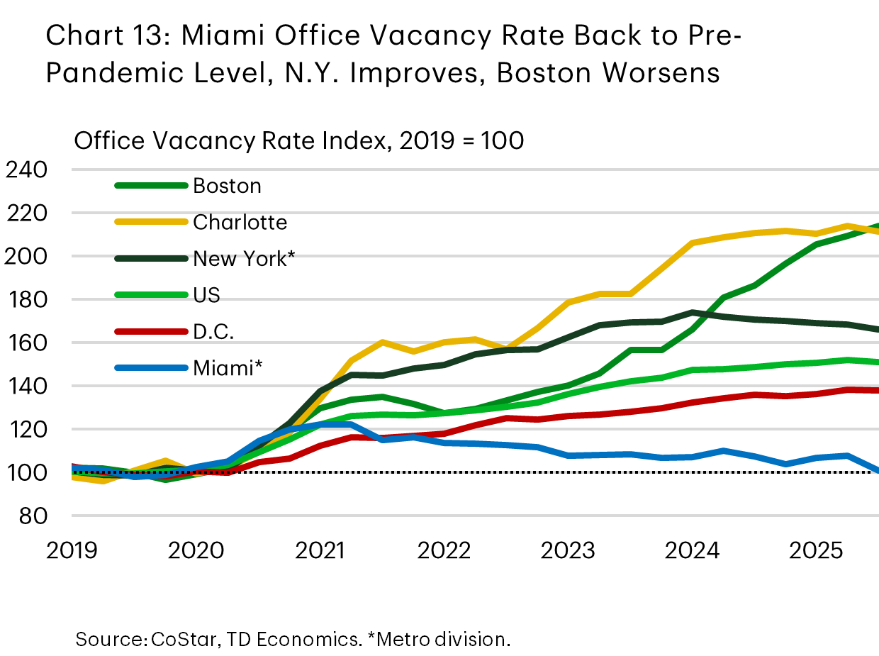 Chart 13 shows year-on-year office-using employment growth for a dozen East Coast metros and the United States. The data is ranked from strongest to weakest. The strongest showing by far is in Charlotte (near 2.5% y/y), while at the weaker end are Newark, D.C., and Boston. 