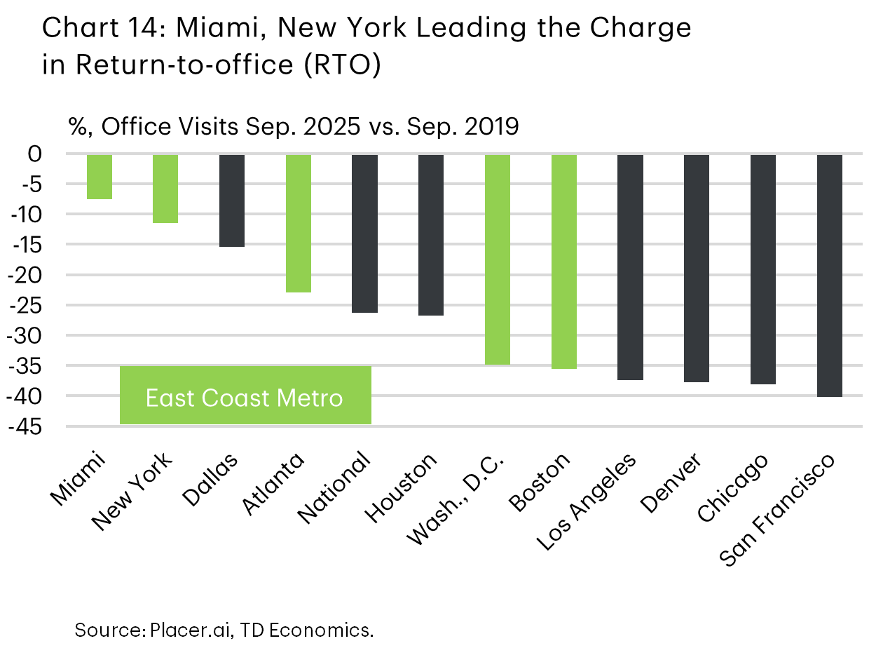 Chart 14 shows the percent change in office visits in September 2025 vs. September 2019 for several large metros across the country. Focusing on the East Coast, showing a better performance are Miami, New York and Atlanta. Below the national average and reflecting a much weaker showing are D.C. and Boston. 