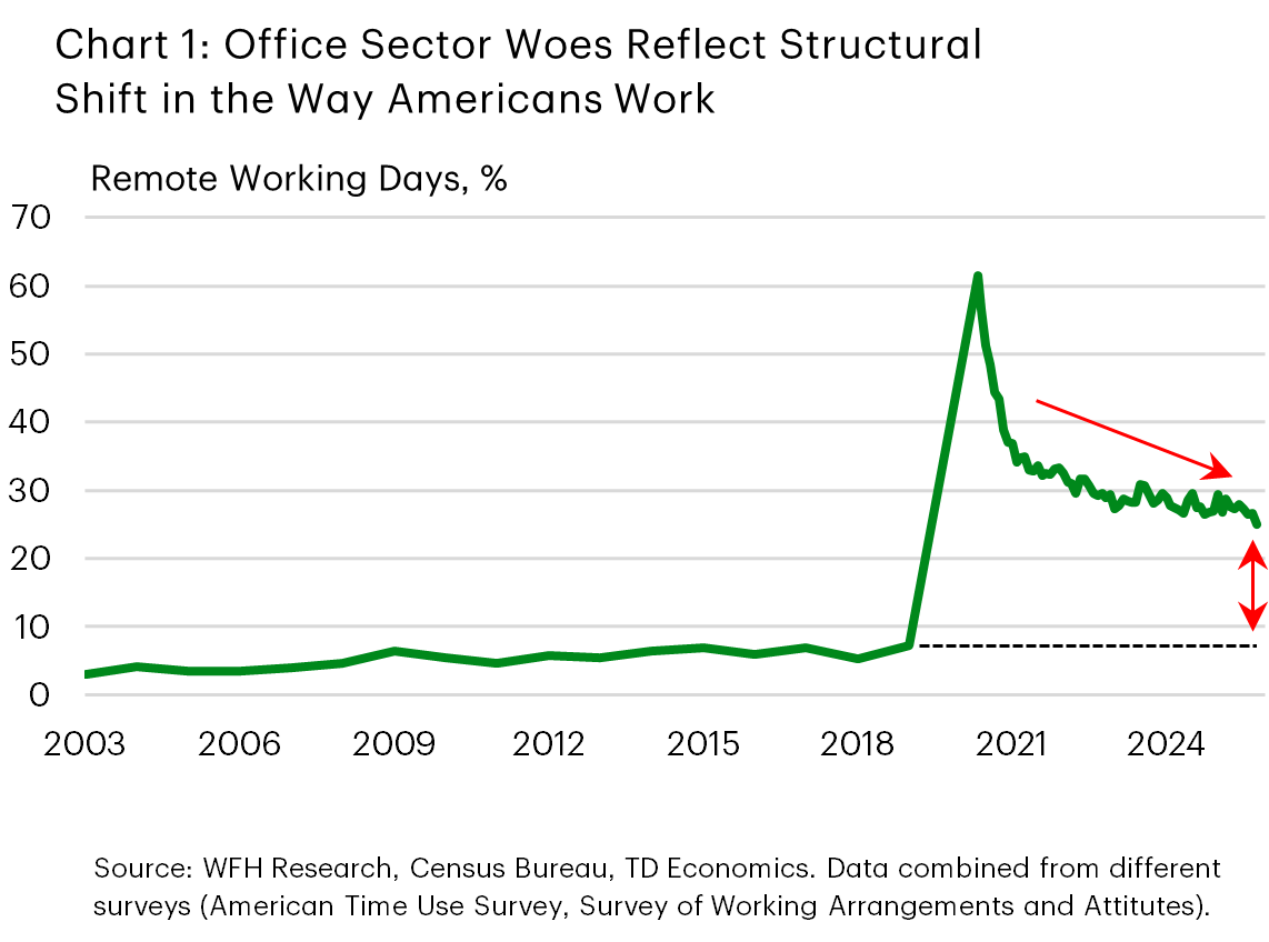 Chart 1 shows the share of remote working days in the United States. The share rose sharply during the pandemic, with over 60% of working days being remote, but has trailed down in recent years. At its latest reading in October 2025, it fell slightly below 25%.