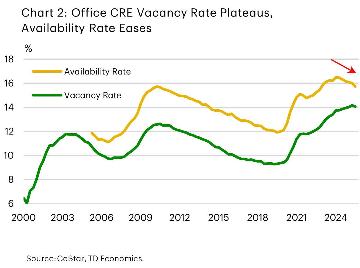 Chart 2 shows the U.S. office commercial real estate (CRE) vacancy rate and availability rate over time. The chart shows the vacancy rate plateauing recently, and the availability rate continuing to trend modestly lower. 
