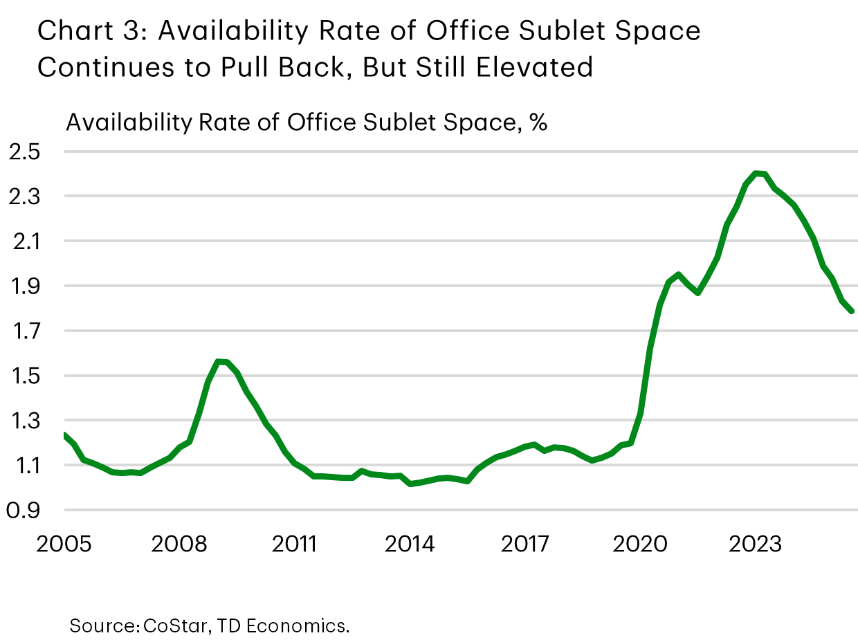 Chart 3 shows the availability rate of office sublet space, with the measure falling from a peak of around 2.4% two years ago to 1.8% recently. The chart shows the rate is still elevated compared to a pre-pandemic level of just over 1%. 
