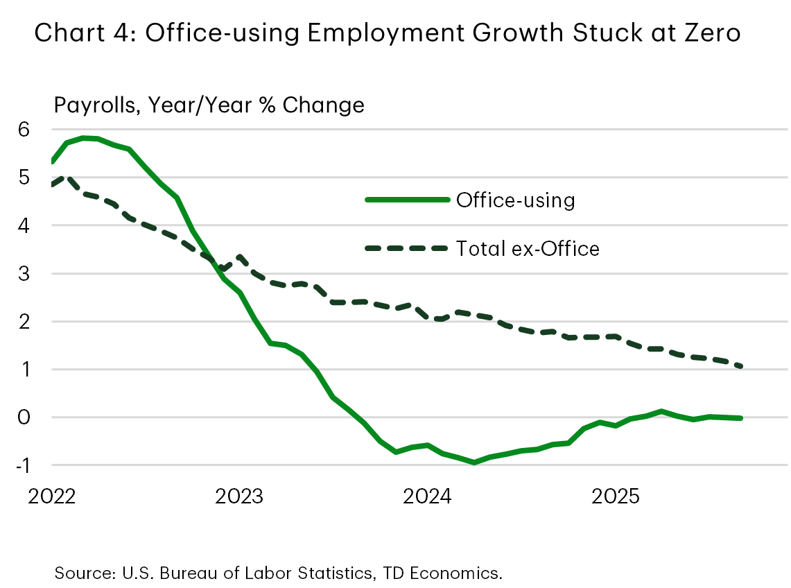 Chart 4 shows year-on-year (y/y) growth in office-using employment and total payrolls excluding this category. The chart shows that while office-using employment growth remains near zero, the rest of the labor market is experiencing gains closer to 1%. 