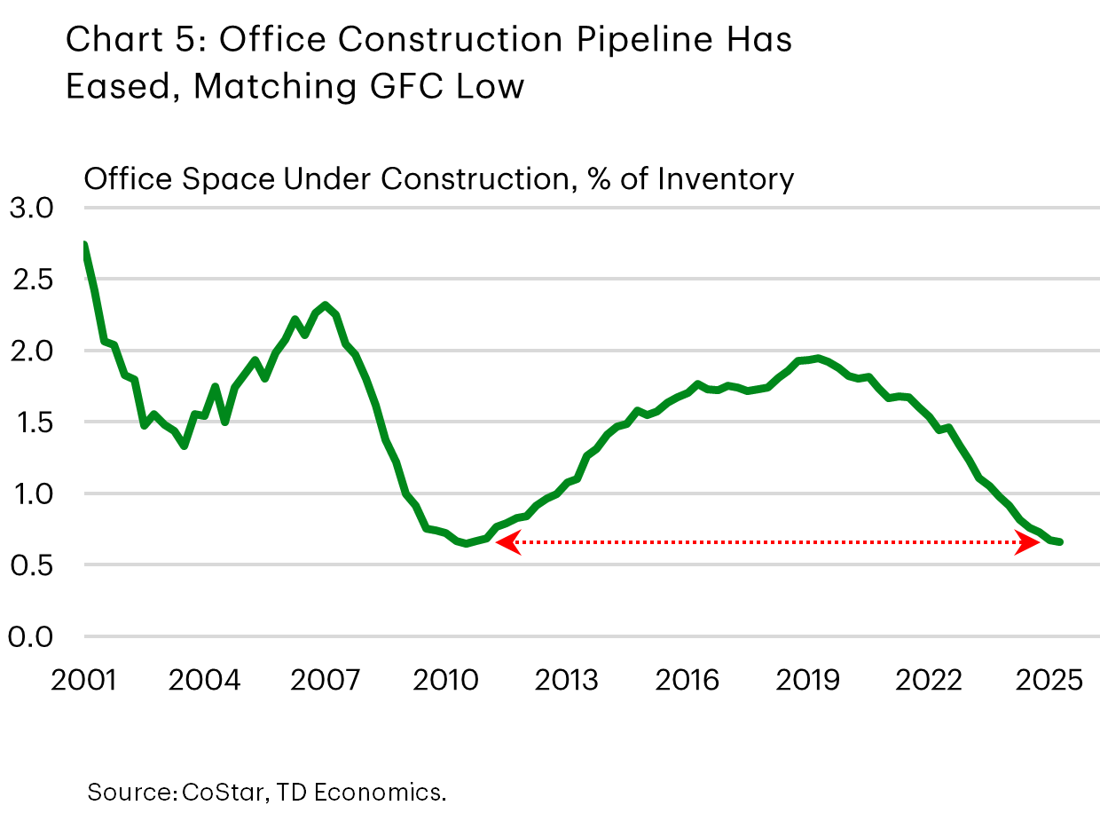 Chart 5 shows office space under construction relative to total office inventory. The measure has trailed down since the start of the pandemic and has recently fallen to a level matching its GFC low.  