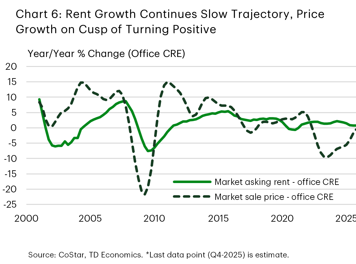 Chart 6 shows year-on-year growth in office CRE market asking rent and market sale price. The chart shows rent growth remains in the slow lane, just above zero, while price growth remains in negative territory but has improved recently and is on the cusp of entering positive territory. 