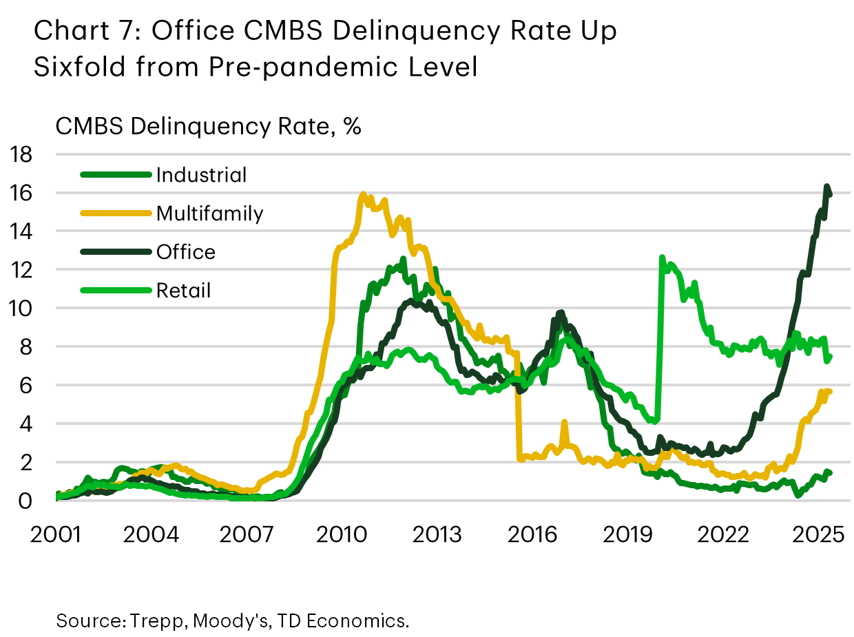 Chart 7 shows the delinquency rate of different CMBS (commercial mortgage-backed securities) CRE sectors. The chart shows the delinquency rate for the office sector has risen sharply over the past last 2 years. The measure is the highest among the group and remains near 16% – its highest level in recorded history. 