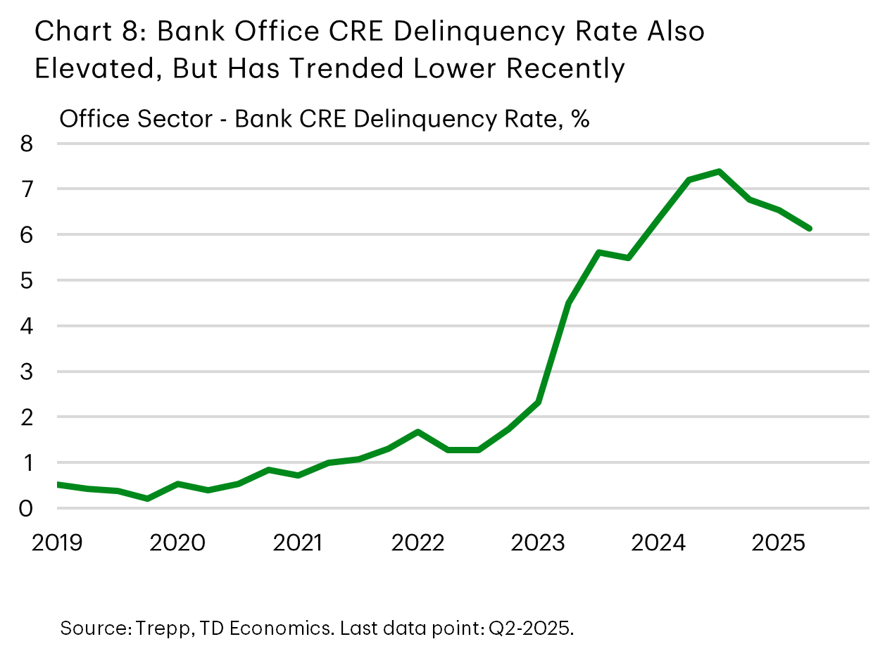 Chart 8 shows the office sector bank CRE delinquency rate over time. While the measure remains well above its pre-pandemic level, it has fallen over the last few quarters, easing to 6%. 