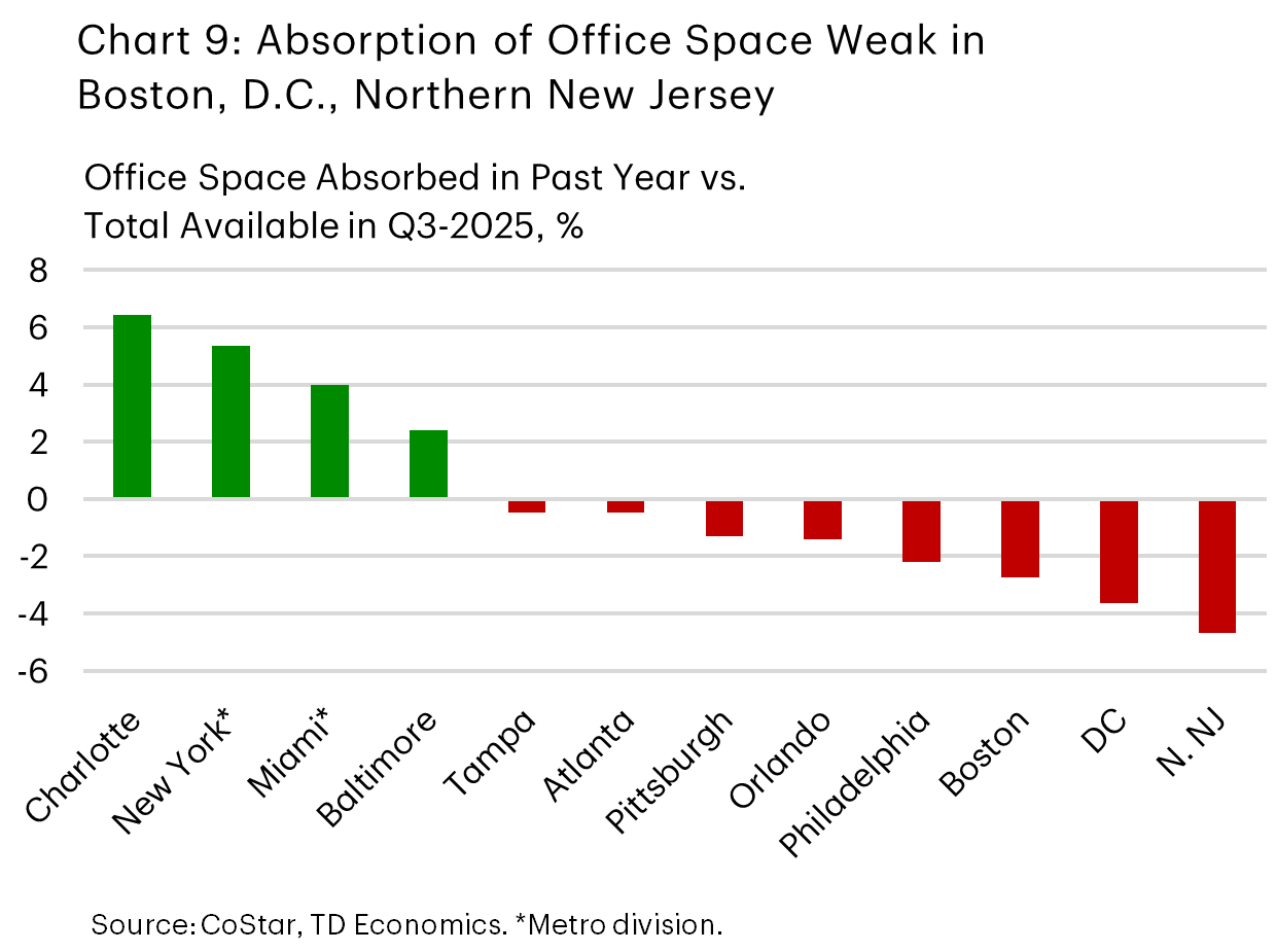 Chart 9 shows the absorption of office space over the past year relative to total available space in Q3-2025 for 12 large East Coast office markets. The chart shows that this measure of absorption was positive in only 4 markets, with Charlotte and New York leading the group. Absorption elsewhere was negative, with the weakest prints recorded in Northern New Jersey, D.C. and Boston. 