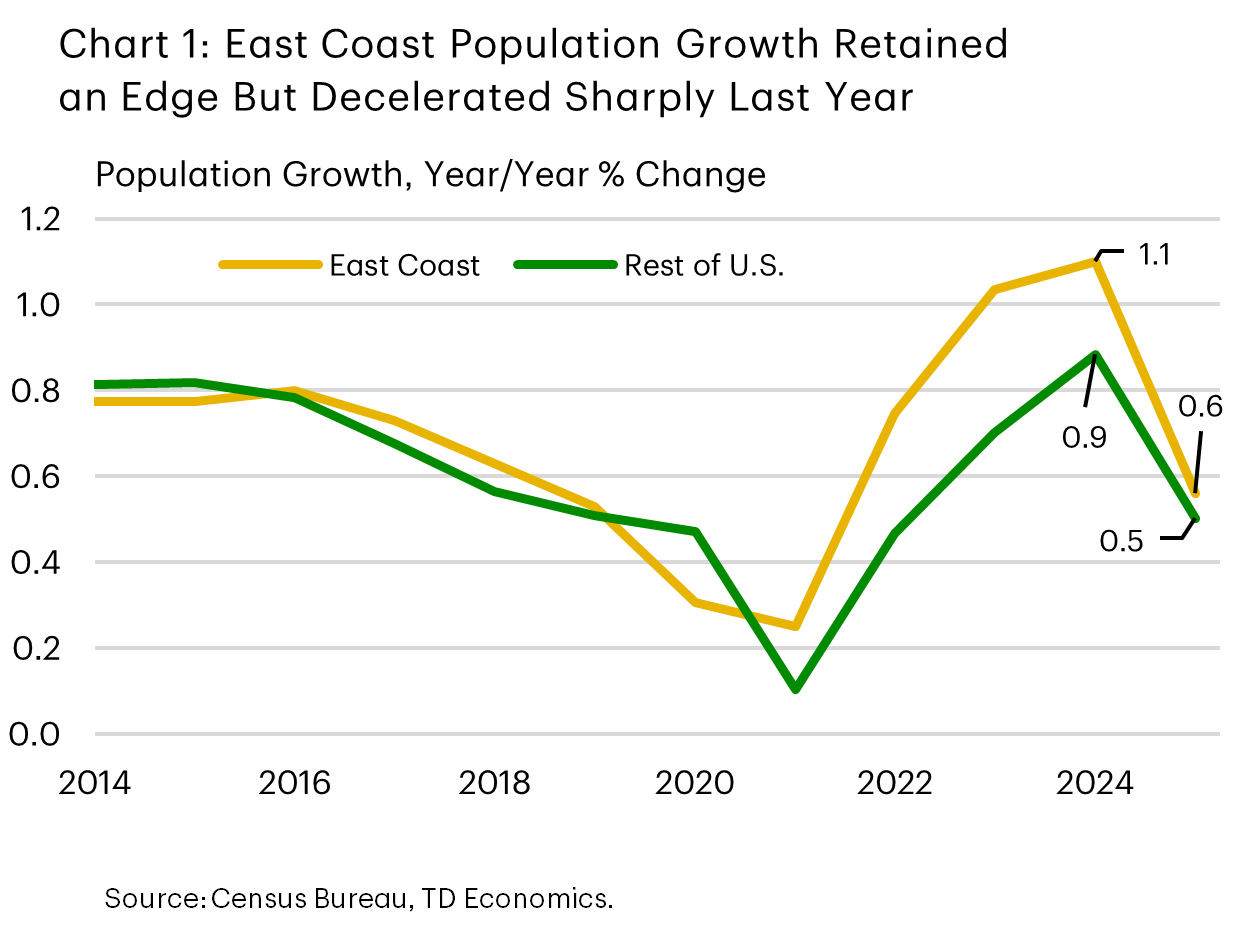 Chart 1 shows East Coast population growth decelerating sharply to 0.6% in 2025 from 1.1% in the year prior. That said, the chart shows the region still kept a modest edge over the rest of the country, where population grew by 0.5% last year. 