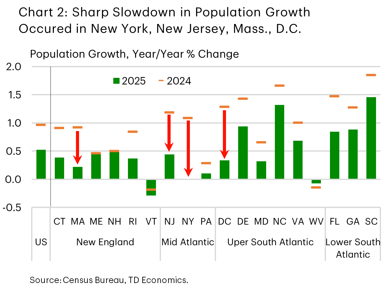 Chart 2 shows population growth slowed across most East Coast states in 2025, with notable deceleration occurring in New York, New Jersey, Massachusetts, and Washington, D.C.
