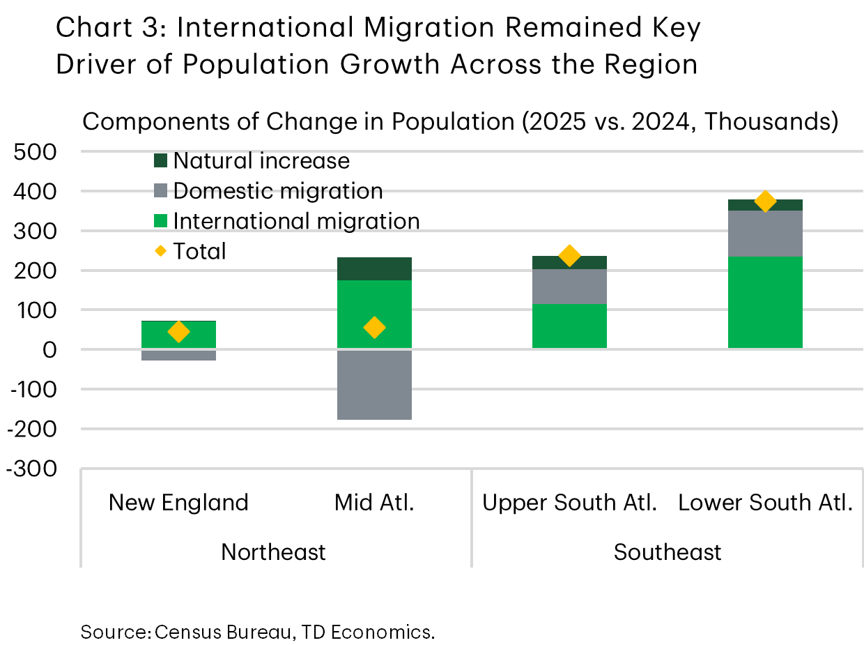 Chart 3 shows the 2025 components of population change for four subregions on the East Coast (New England, Mid-Atlantic, Upper South Atlantic, and Lower South Atlantic). The chart shows that international migration – highlighted by green bars – remained the dominant contributor to population growth across East Coast region in 2025.