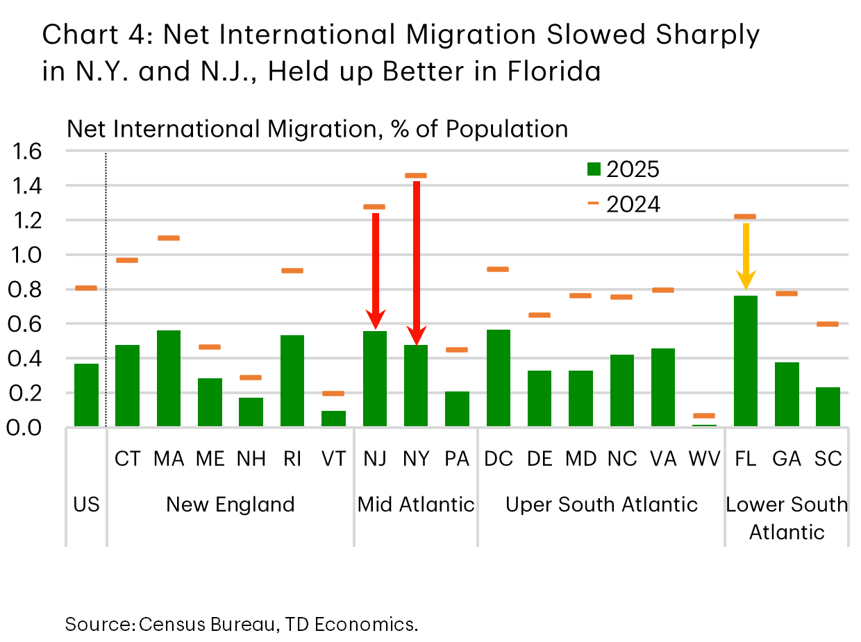 Chart 4 shows net international migration slowed sharply in states like New York and New Jersey in 2025, while remaining more resilient in Florida.