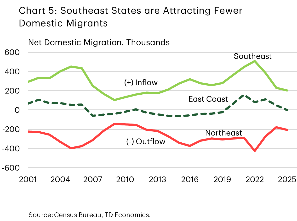 Chart 5 shows Northeast states continues to experience a sustained outflow of people to other parts of the country. On the other hand, the chart shows that net domestic migration to the Southeast remains positive, but states in the region are attracting fewer domestic migrants than during the pandemic. 