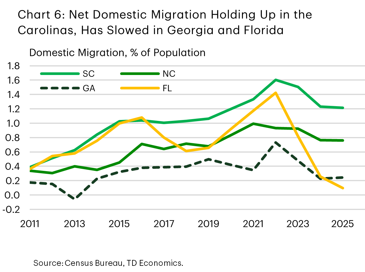Chart 6 shows domestic migration inflows are holding up well in the Carolinas, but have slowed noticeably in Georgia and especially Florida.