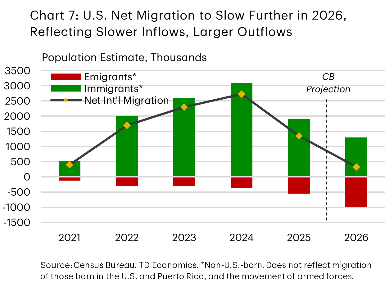 Chart 7 shows the Census Bureau projection calling for U.S. net international migration to slow further in 2026 to around 320,000 due to weaker immigration inflows and larger emigration outflows.