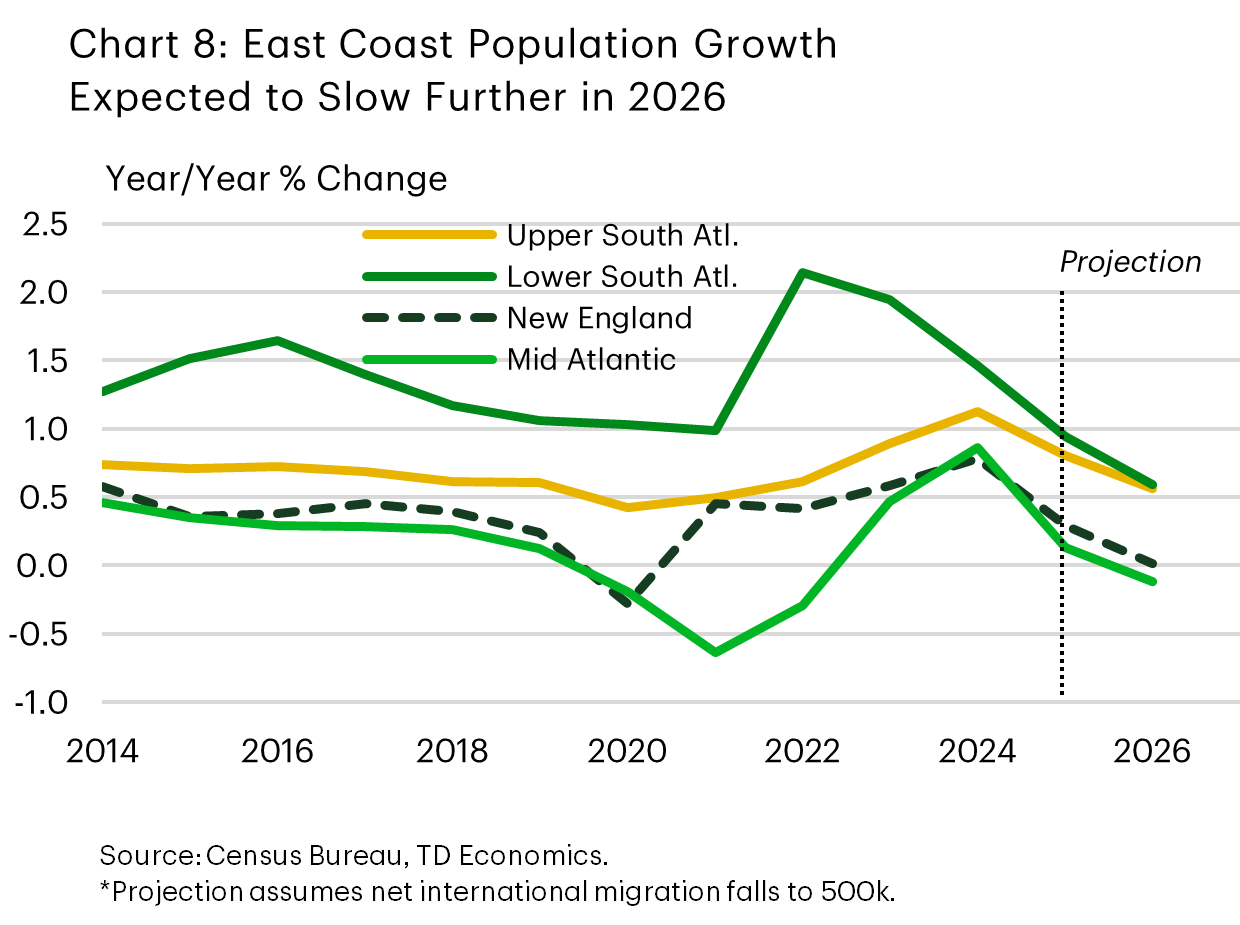 Chart 8 shows population growth across East Coast subregions is expected to slow further in 2026, with the Mid Atlantic likely to dip into shallow negative territory and New England likely to slow to a crawl.